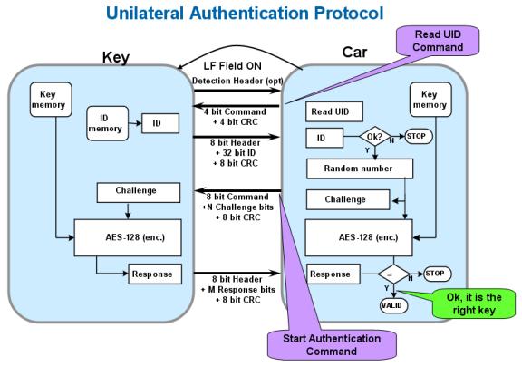 Figure 7 One-way verification