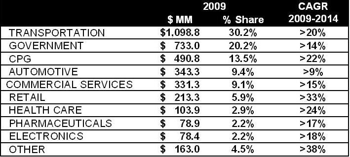 Figure 2: Revenue of the global RFID vertical market. (Unit: USD million)