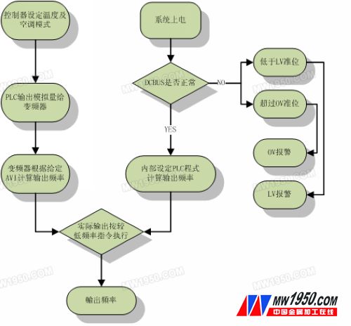 Inverter refrigeration PLC control process