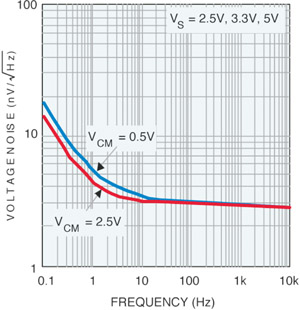 LMP7731 input voltage noise and frequency relationship frequency, voltage noise