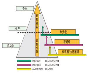 Illustration of communication in automatic control technology