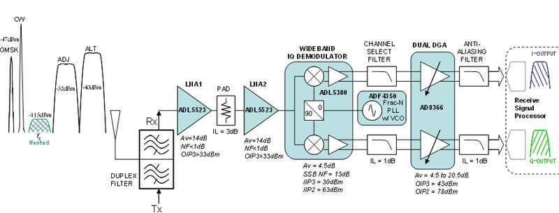 Figure 1: Architecture of a wideband direct conversion receiver.
