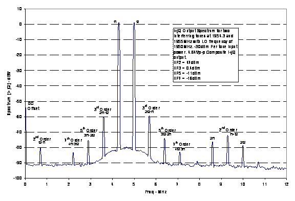 Figure 2: The two-tone intermodulation performance of the receiver shown in Figure 1.