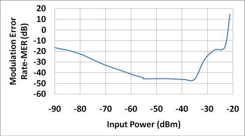 Figure 3: MER of 10MHz OFDMA WiMAX signal versus RF input power.