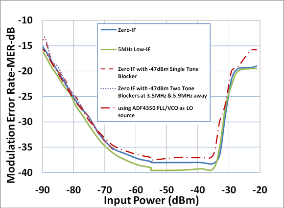 Figure 4: Relationship between MER of WCDMA signal and RF input power under zero-IF, low-IF, and blocking interference conditions.