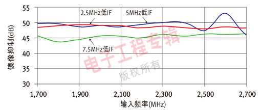 Figure 5: Relationship between W-CDMA image rejection and different IF frequencies.