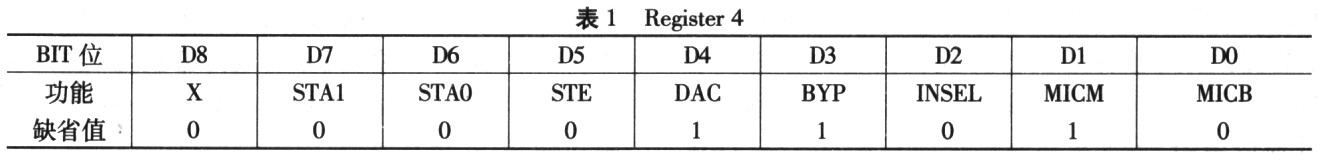 Driver Design of TLV320AIC23 Codec Based on DDK