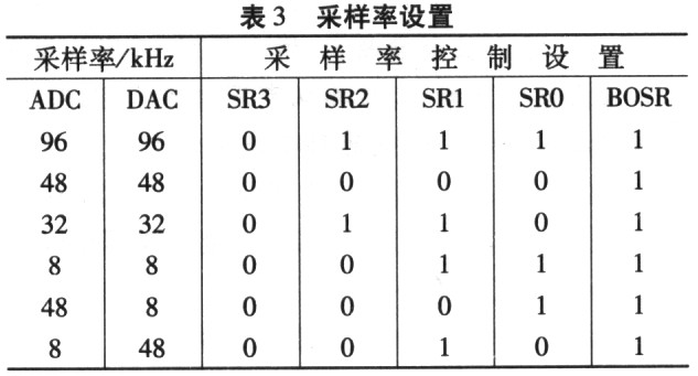 Driver Design of TLV320AIC23 Codec Based on DDK