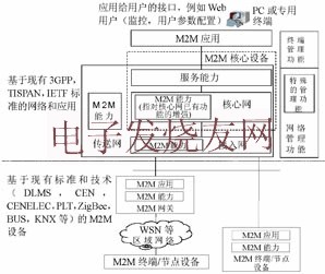 ETSI M2M communication function architecture