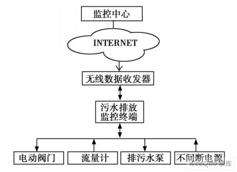 Sewage discharge centralized monitoring system block diagram