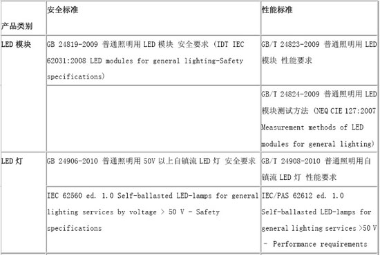 Talking about the Detection and Certification of LED Lighting Appliances