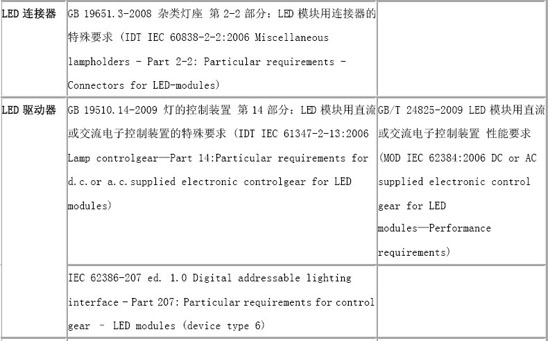 Talking about the Detection and Certification of LED Lighting Appliances