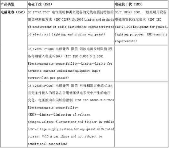 Talking about the Detection and Certification of LED Lighting Appliances