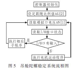 Partial software flow chart of gyro stabilization system