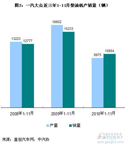 2010 diesel engine sales in November: the fastest growing in the Great Wall