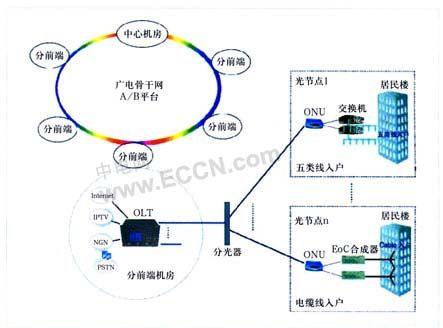 HFCåŒå‘æ”¹é€ çƒ­é—¨æŠ€æœ¯