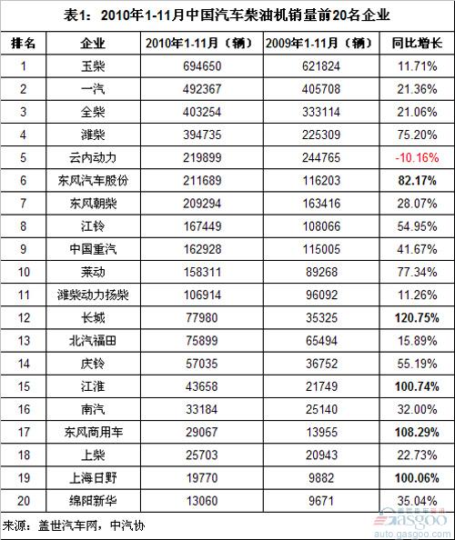 2010 diesel engine sales in November: the fastest growing in the Great Wall