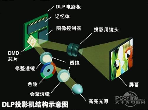 DLPæŠ•å½±æœºç»“æž„ç¤ºæ„å›¾