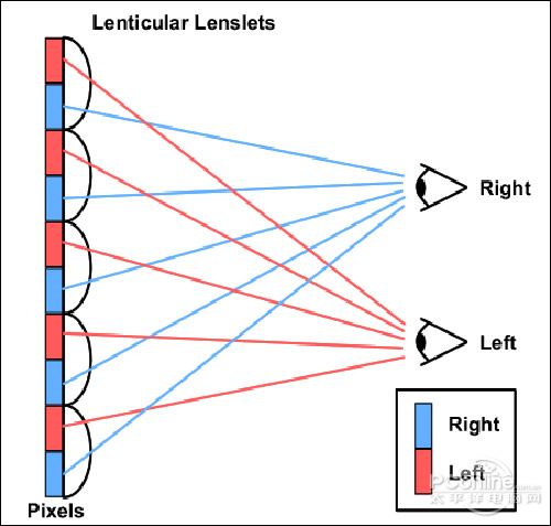 æŸ±çŠ¶é€é•œ(Lenticular Lens)æŠ€æœ¯