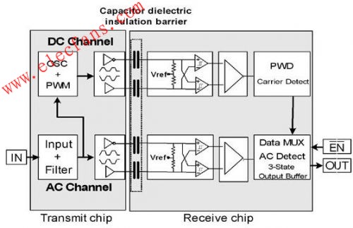 TI's ISO 72xx series architecture diagram