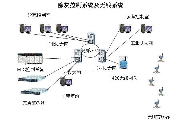 Application of Intelligent Wireless Technology in Ash Removal System of Power Plant