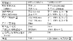 The main technical indicators of LTE system