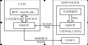 The overall structure of the simulation platform