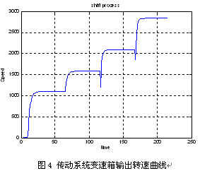Transmission system gearbox output speed curve