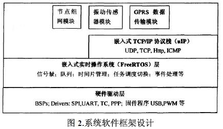 System software architecture