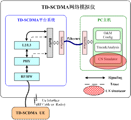 Figure 1: The location of the core network simulator in the TD-SCDMA network simulator.