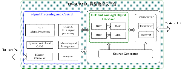 Figure 2: TD-SCDMA network simulator platform system.