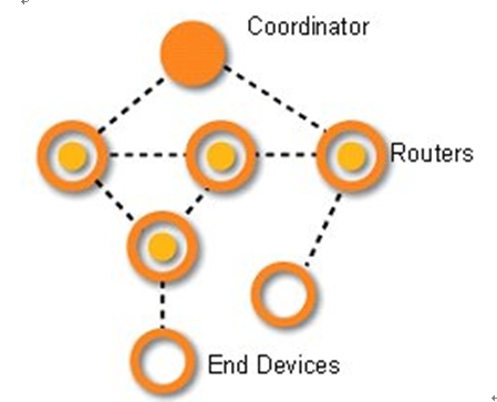 Figure 2: ZigBee mesh topology.