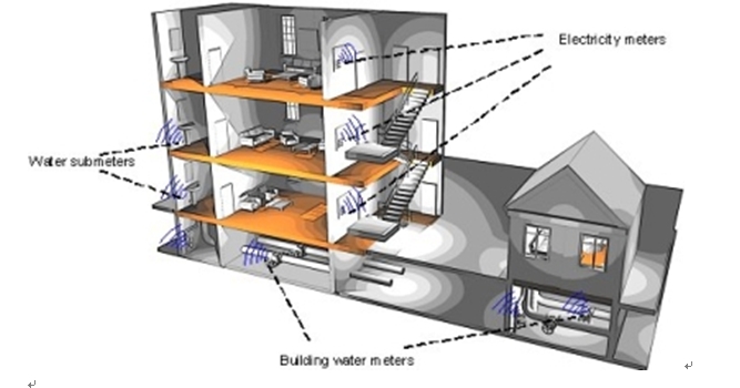 Figure 3: Application of wireless meter reading in residential buildings.