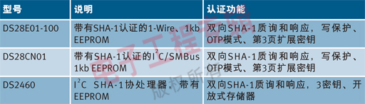 Table 1: Maxim's SHA-1 memory device