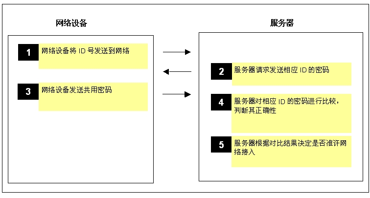 Figure 2: The third step of the password verification communication is likely to cause the key to be stolen