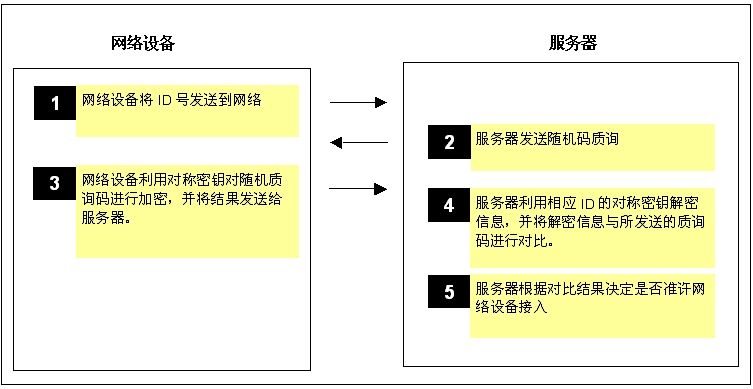 Figure 3: In symmetric key authentication, random challenges can avoid repeated response communications