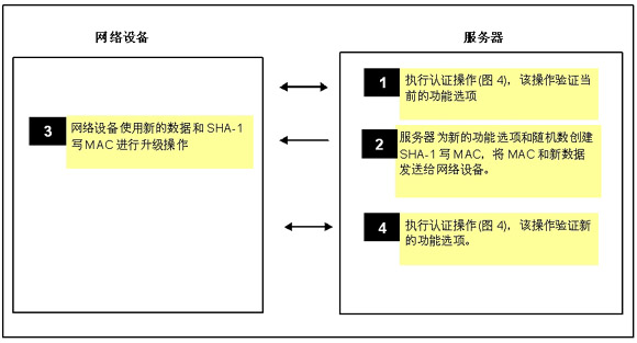 Figure 7: Perform hash authentication before and after remote upgrade to confirm that the target device is authorized and complete the upgrade process.