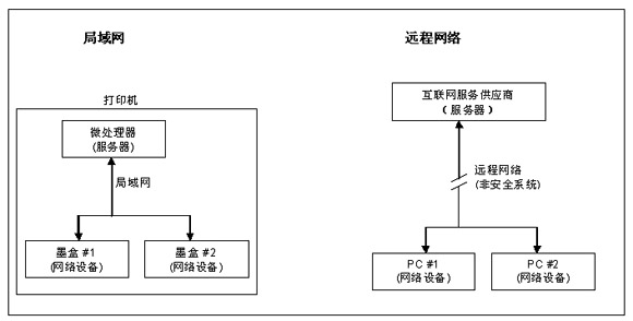 Figure 1: After the device is delivered to the user, the network operator usually does not have the right to access the local area network (left side); the remote network (right side) has access rights even after the user is delivered to the user.