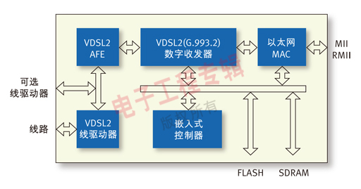 Figure 1. Block diagram of TRI-VSP200 CPE chip.