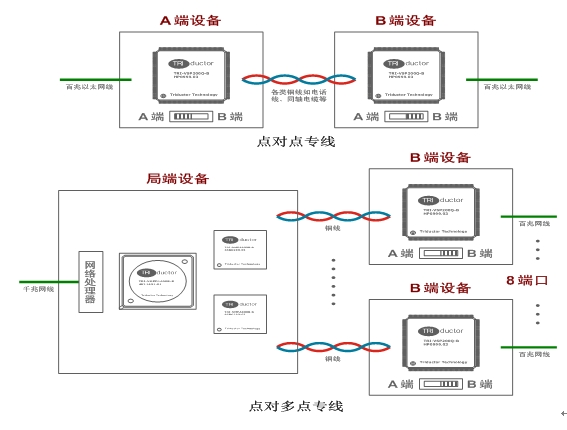 Figure 3 Triathlon series VDSL2 chip dedicated line application.