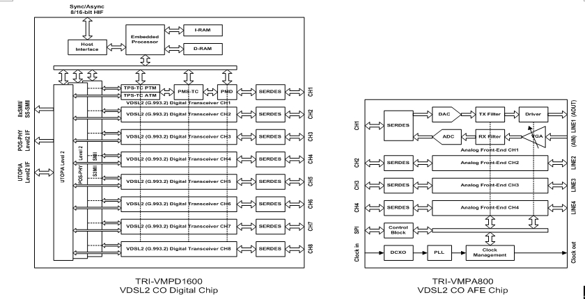 Fig. 2 Chuangda Technology VDSL2 CO chip block diagram