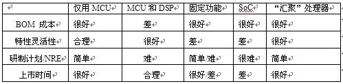 Table 1: Comparison of VoIP device processors based on key decision criteria. "