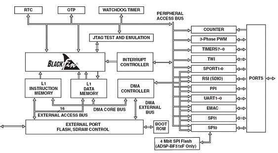 Figure 1: BF516 low-power Blackfin processor for VoIP peripherals.