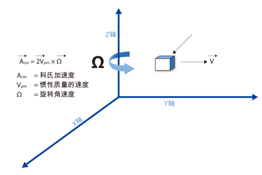 Figure 1: Coriolis acceleration occurs in the rotating reference plane, proportional to the rate of rotation.