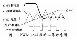 PWM comparator timing diagram