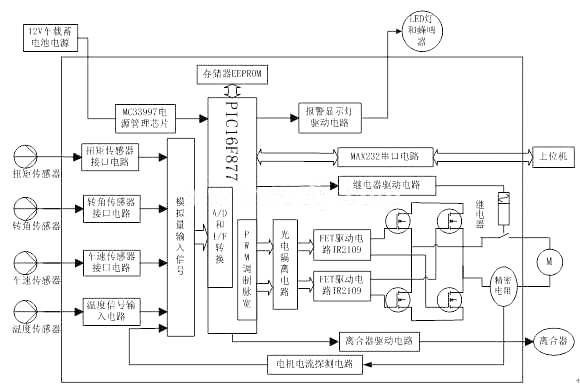 Schematic diagram of ECU system structure