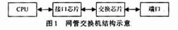 The internal structure of the network management switch