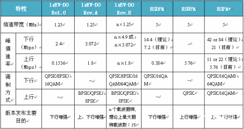 Comparative analysis of the main indicators of HRPD and HSPA