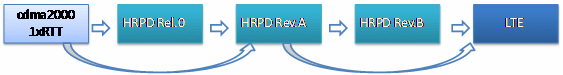 HRPD network evolution route