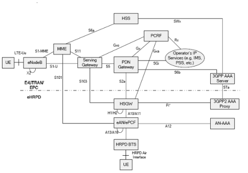 E-UTRAN-eHRPD interoperable network architecture